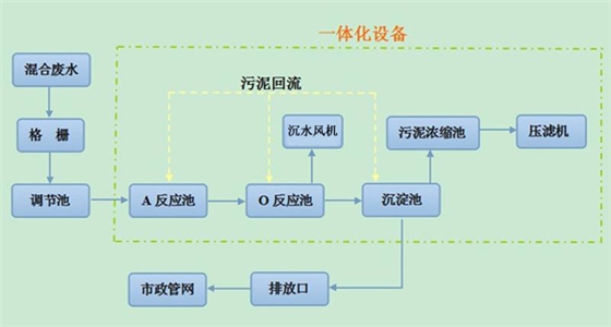 污水处理流程