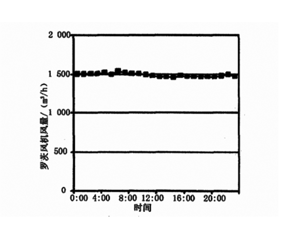 罗茨风机出口风量变化曲线.jpg