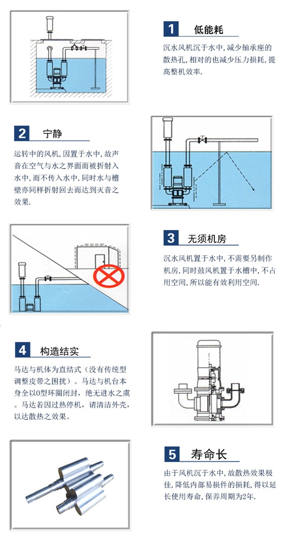 龙铁沉水式鼓风机优势.jpg