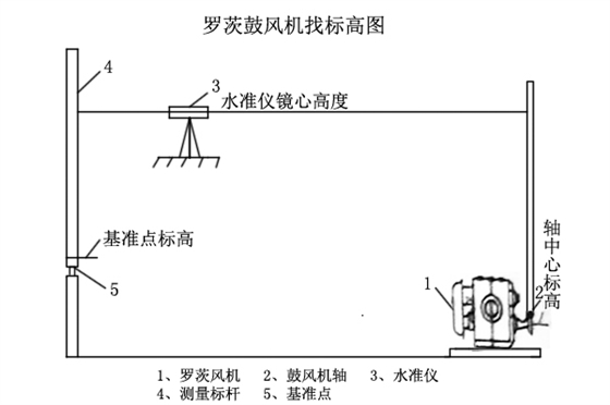 罗茨鼓风机找标高图.jpg