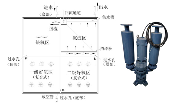 一体化污水处理沉水风机