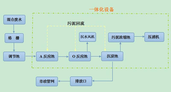 一体化污水处理设备的组成部分