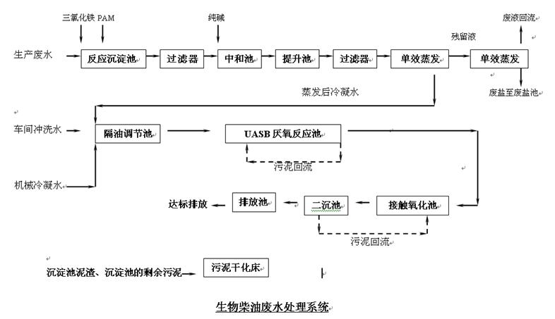 化工废水