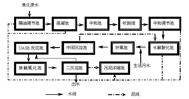 焦化废水