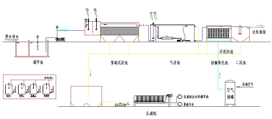 各种废水处理技术工艺流程