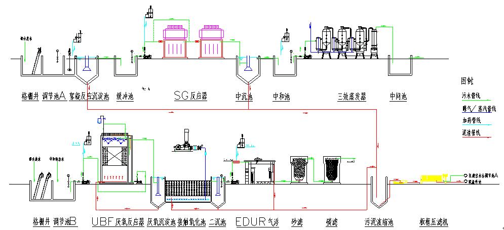 各种废水处理技术工艺流程