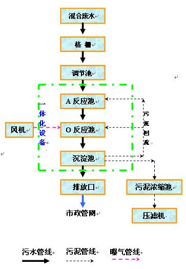 生活废水