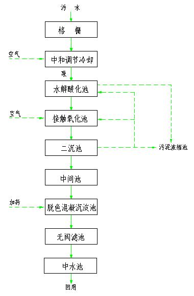 印染废水