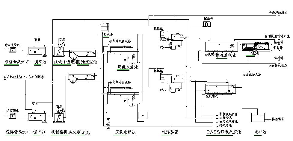 制药废水