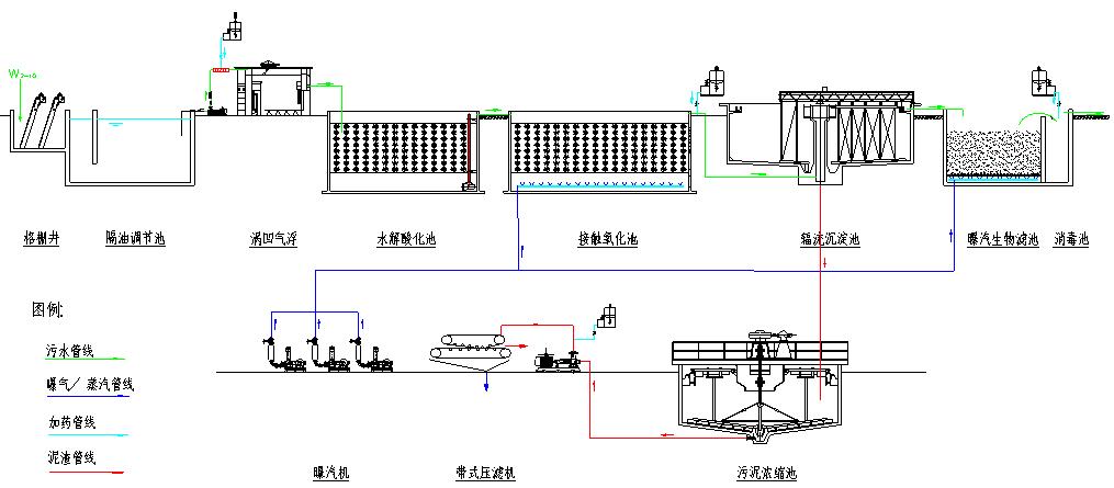 屠宰废水