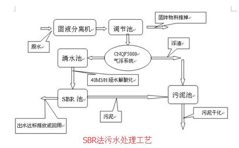 生活污水处理工艺