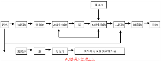 生活污水处理工艺