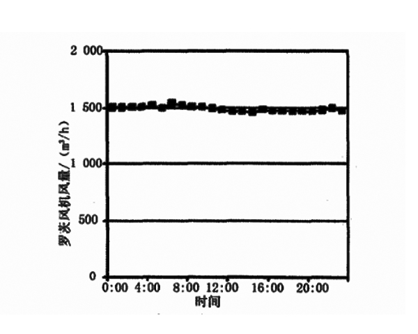 罗茨风机出口风量变化曲线.jpg