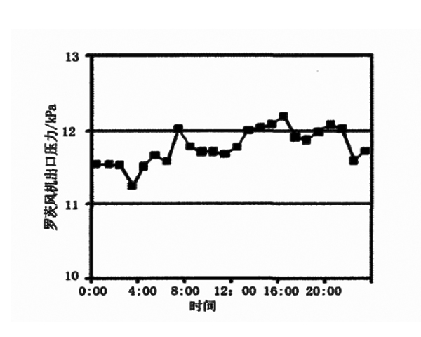 罗茨风机出口压力变化曲线.jpg