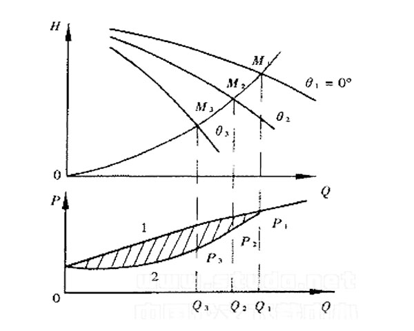 图3 导叶调节的性能曲线.jpg