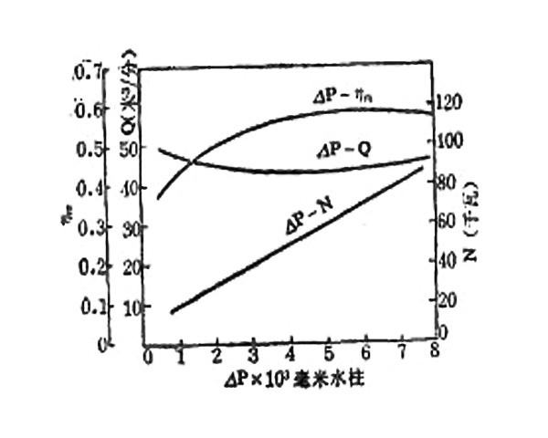 罗茨鼓风机性能曲线4.27.jpg