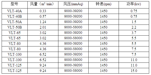 直立式罗茨风机型号参数