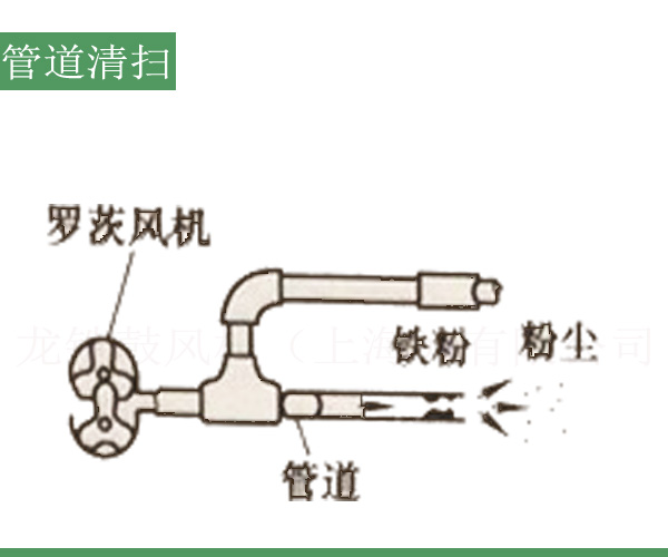 管道清扫罗茨风机.jpg