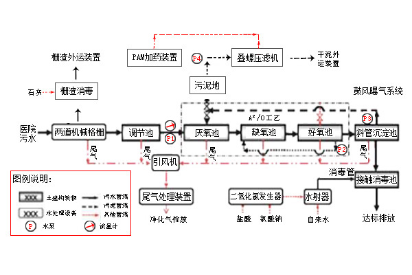 医院污水处理用工艺.jpg