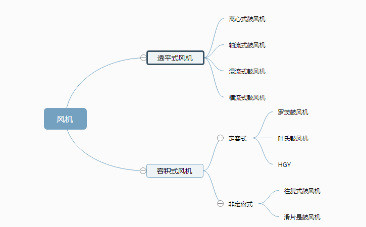 风机制造分类